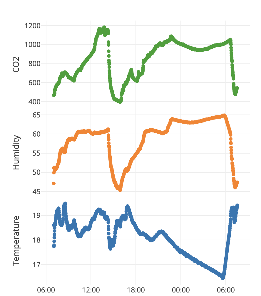 CO2, humidity and temperature data over time