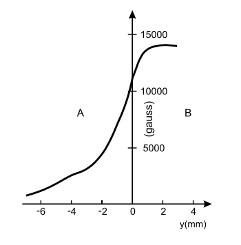 B field gradient in y
